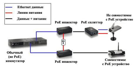 построение сети Power over Ethernet