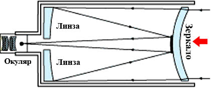 Схема телескопа Максутов-Кассерген