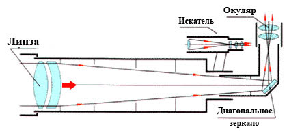 Схема рефрактора