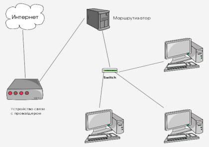 Схема построения домашней сети