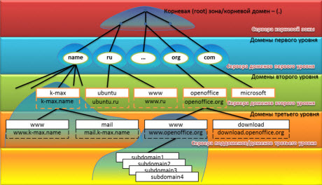 Структура иерархии DNS серверов