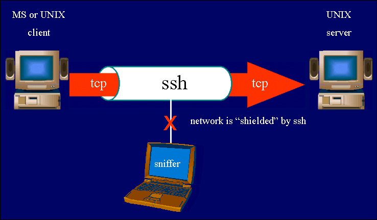 Сетевое соединение по SSH протоколу