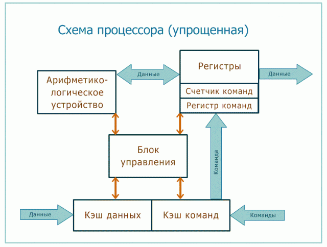 Схема устройства ЦПУ
