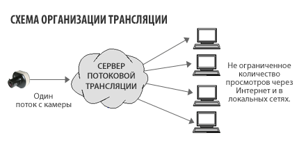 Схема передачи потокового видео