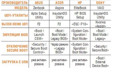 Опции Secure Boot для разных моделей ноутбуков